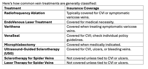 Vein treatment classifications